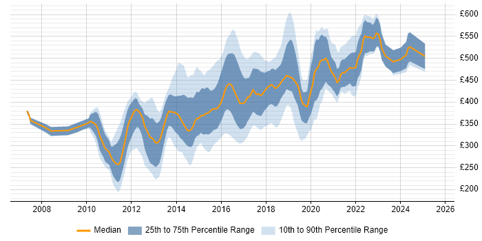 Contractor daily rate distribution trend for jobs in the UK citing Riverbed Contractor daily rate distribution trend for jobs in the UK citing Riverbed