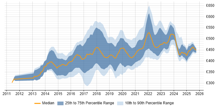 Contractor daily rate distribution trend for jobs in Edinburgh citing Git Contractor daily rate distribution trend for jobs in Edinburgh citing Git