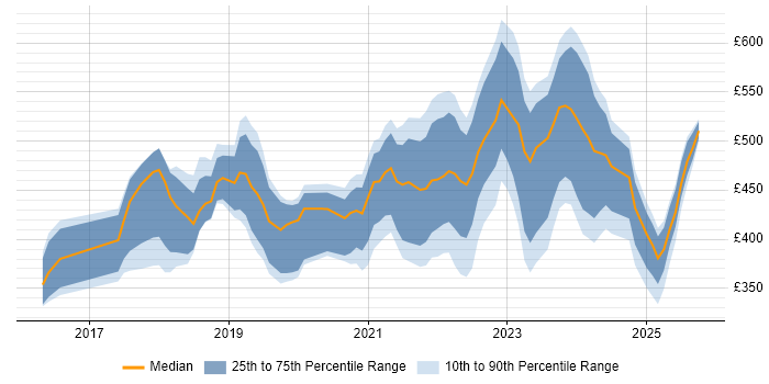 Contractor daily rate distribution trend for jobs in Edinburgh citing Power Platform Contractor daily rate distribution trend for jobs in Edinburgh citing Power Platform
