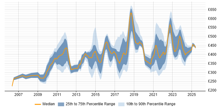 Contractor daily rate distribution trend for jobs in Edinburgh citing Presentation Skills Contractor daily rate distribution trend for jobs in Edinburgh citing Presentation Skills