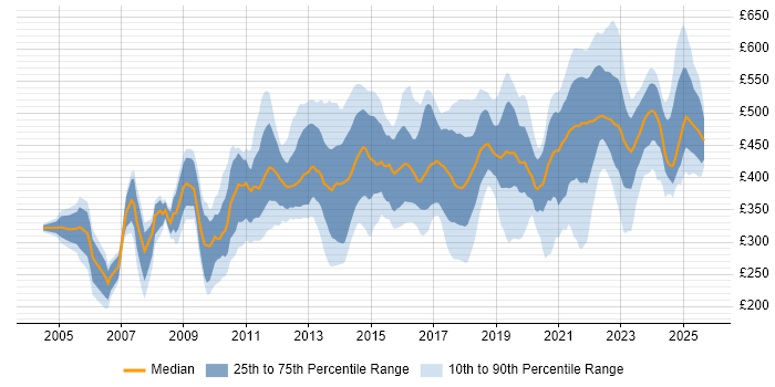 Contractor daily rate distribution trend for jobs in Edinburgh citing Project Delivery Contractor daily rate distribution trend for jobs in Edinburgh citing Project Delivery
