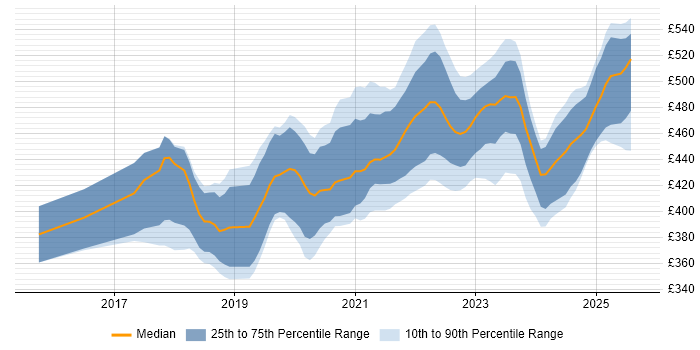 Contractor daily rate distribution trend for jobs in Edinburgh citing TypeScript Contractor daily rate distribution trend for jobs in Edinburgh citing TypeScript