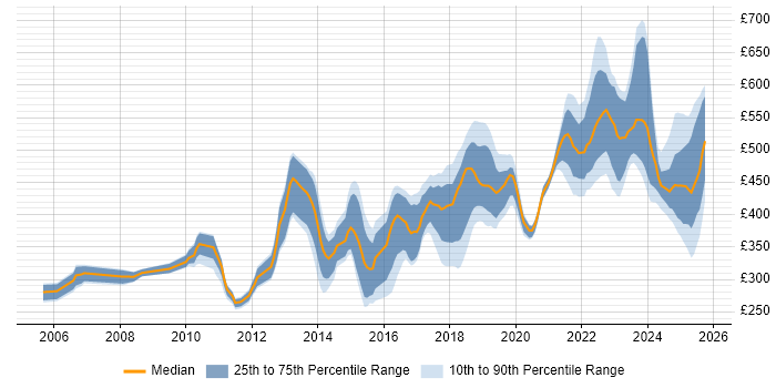 Contractor daily rate distribution trend for jobs in Glasgow citing Software Engineering Contractor daily rate distribution trend for jobs in Glasgow citing Software Engineering
