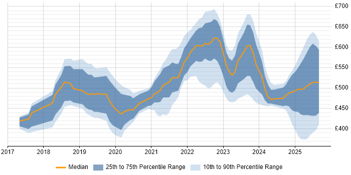 Contractor daily rate distribution trend for jobs in Glasgow citing Terraform Contractor daily rate distribution trend for jobs in Glasgow citing Terraform