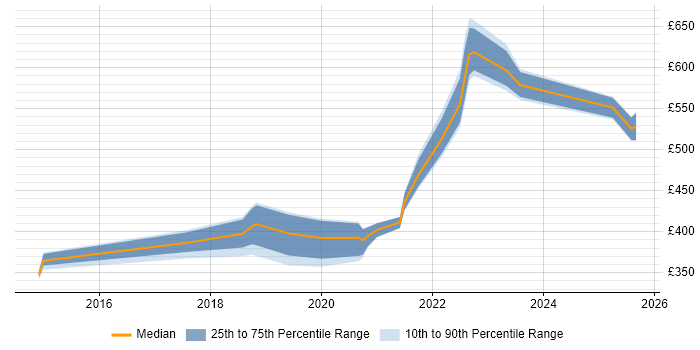 Contractor daily rate distribution trend for jobs in Glasgow citing Virtual Private Cloud Contractor daily rate distribution trend for jobs in Glasgow citing Virtual Private Cloud