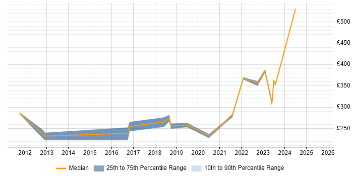 Contractor daily rate distribution trend for jobs in South Lanarkshire citing Asset Management Contractor daily rate distribution trend for jobs in South Lanarkshire citing Asset Management