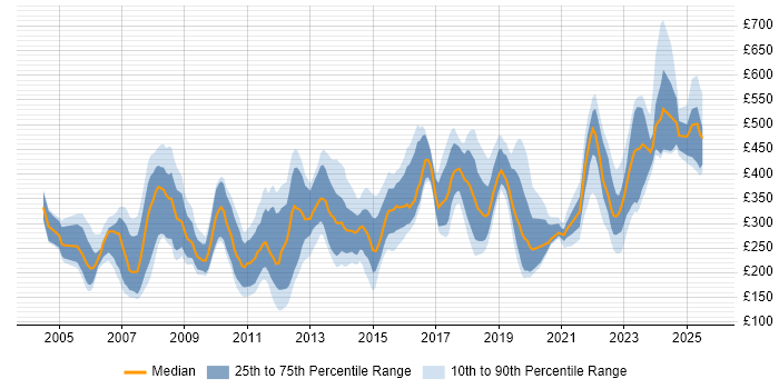 Contractor daily rate distribution trend for jobs in the UK excluding London citing CAD Contractor daily rate distribution trend for jobs in the UK excluding London citing CAD