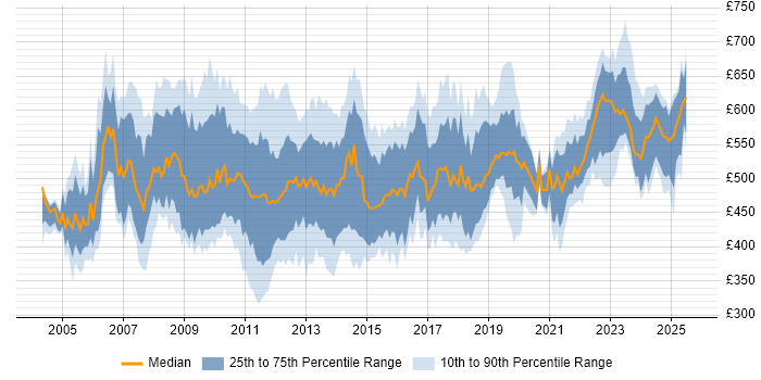 Contractor daily rate distribution trend for SAP Project Manager job vacancies in the UK excluding London Contractor daily rate distribution trend for SAP Project Manager job vacancies in the UK excluding London