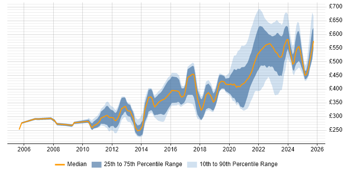 Contractor daily rate distribution trend for remote/hybrid Applications Developer job vacancies Contractor daily rate distribution trend for remote/hybrid Applications Developer job vacancies