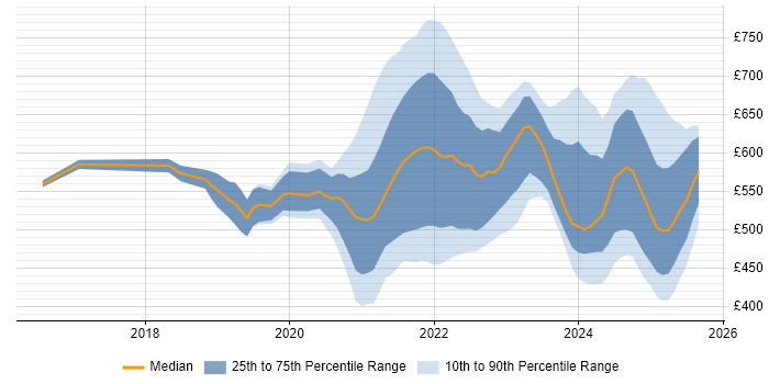 Contractor daily rate distribution trend for jobs with remote work options citing Data Ingestion Contractor daily rate distribution trend for jobs with remote work options citing Data Ingestion
