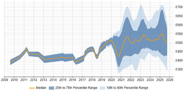 Contractor daily rate distribution trend for jobs with remote/hybrid work options citing Data Mapping Contractor daily rate distribution trend for jobs with remote/hybrid work options citing Data Mapping