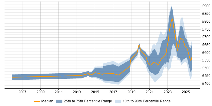 Contractor daily rate distribution trend for jobs with remote/hybrid work options citing Financial Modelling Contractor daily rate distribution trend for jobs with remote/hybrid work options citing Financial Modelling