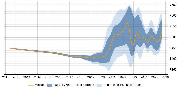 Contractor daily rate distribution trend for jobs with remote work options citing Journey Map Contractor daily rate distribution trend for jobs with remote work options citing Journey Map