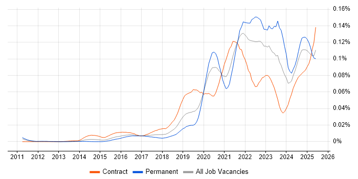 Job vacancy trend for Cloud Security Engineer in the UK Job vacancy trend for Cloud Security Engineer in the UK