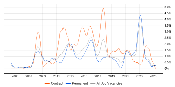 Job vacancy trend for Data Centre in Leicestershire Job vacancy trend for Data Centre in Leicestershire