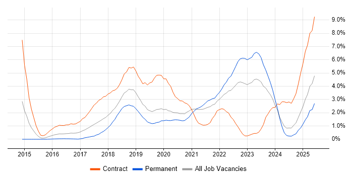 Job vacancy trend for Docker in Northamptonshire Job vacancy trend for Docker in Northamptonshire
