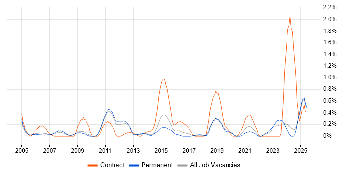 Job vacancy trend for Order Management in Nottinghamshire Job vacancy trend for Order Management in Nottinghamshire