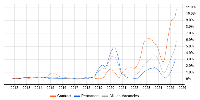 Job vacancy trend for Data Governance in Bedfordshire Job vacancy trend for Data Governance in Bedfordshire
