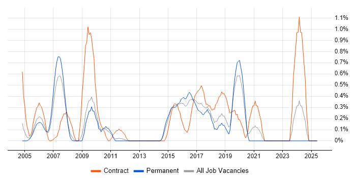 Job vacancy trend for Management Consultant in Bedfordshire Job vacancy trend for Management Consultant in Bedfordshire
