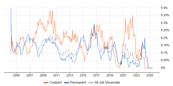 Job vacancy trend for Business Project Manager in the East of England Job vacancy trend for Business Project Manager in the East of England