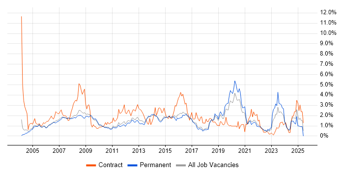 Job vacancy trend for LAN in Cambridge Job vacancy trend for LAN in Cambridge