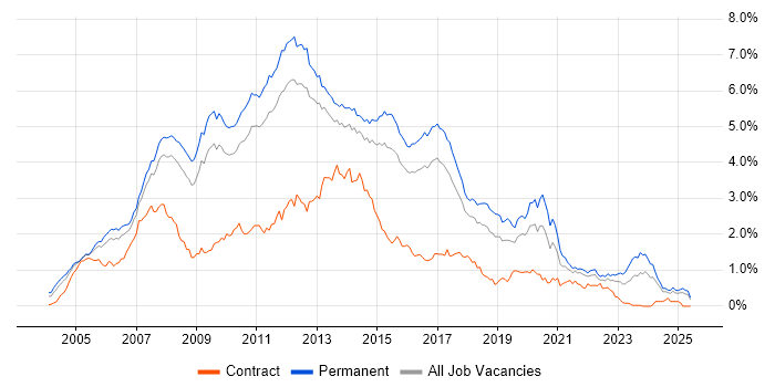 Job vacancy trend for C# .NET Developer in the East of England Job vacancy trend for C# .NET Developer in the East of England