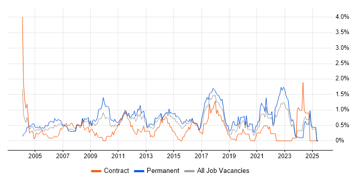 Job vacancy trend for People Management in Essex Job vacancy trend for People Management in Essex