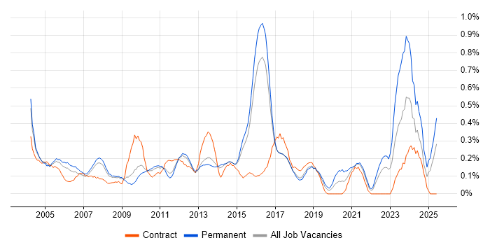 Job vacancy trend for ACCA in Hertfordshire Job vacancy trend for ACCA in Hertfordshire