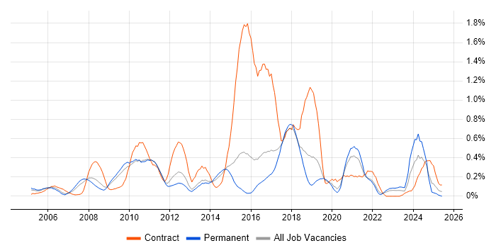 Job vacancy trend for Blue Coat in Hertfordshire Job vacancy trend for Blue Coat in Hertfordshire