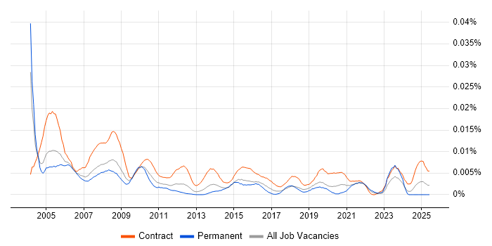 Job vacancy trend for HR Officer in England Job vacancy trend for HR Officer in England