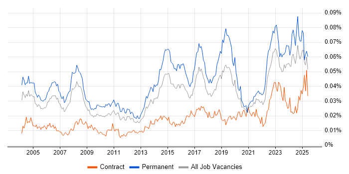 Job vacancy trend for Junior IT Support in England Job vacancy trend for Junior IT Support in England