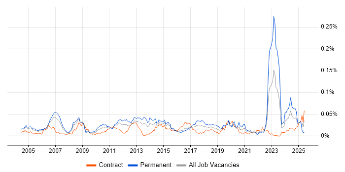 Job vacancy trend for Canon in London Job vacancy trend for Canon in London