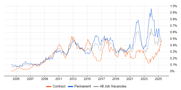 Job vacancy trend for Client Onboarding in Central London Job vacancy trend for Client Onboarding in Central London