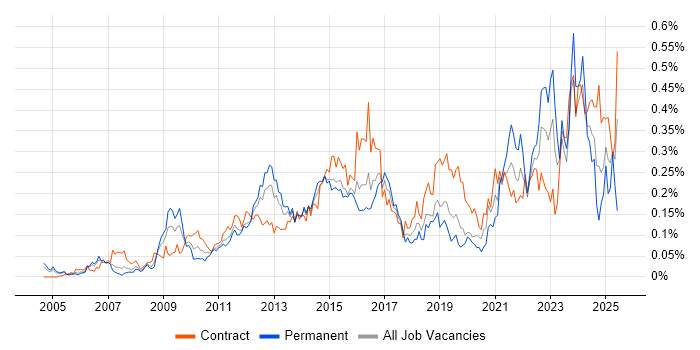 Job vacancy trend for Service Catalogue in Central London Job vacancy trend for Service Catalogue in Central London