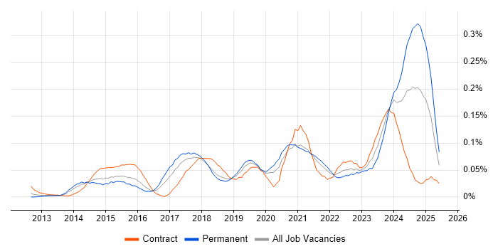 Job vacancy trend for SOC Analyst in Central London Job vacancy trend for SOC Analyst in Central London