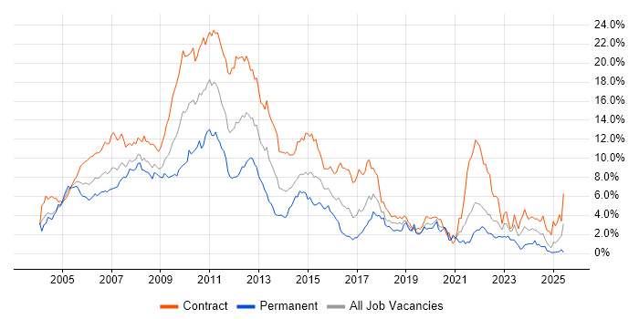 Job vacancy trend for Business Analyst in East London Job vacancy trend for Business Analyst in East London