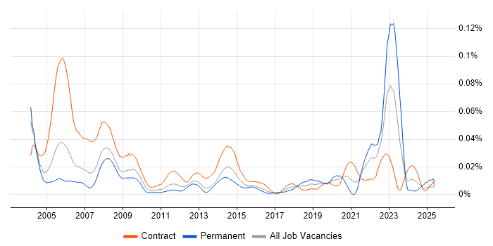 Job vacancy trend for GIS Analyst in London Job vacancy trend for GIS Analyst in London