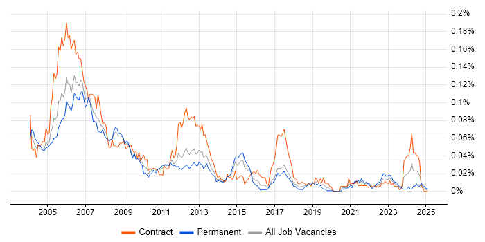 Job vacancy trend for SAP Basis Consultant in London Job vacancy trend for SAP Basis Consultant in London