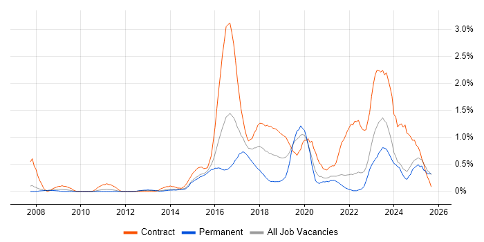 Identity Access Management job vacancy trend in South London Identity Access Management job vacancy trend in South London
