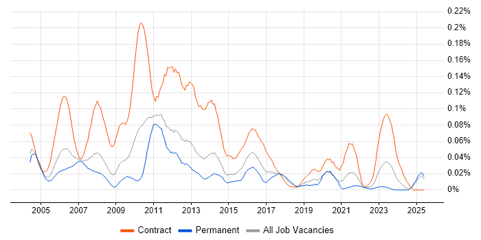Job vacancy trend for UAT Manager in the North of England Job vacancy trend for UAT Manager in the North of England