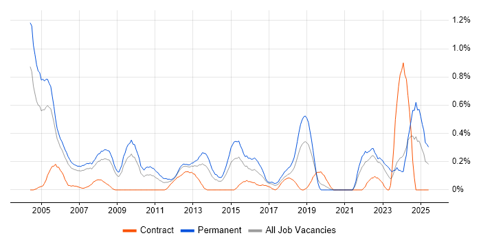 Job vacancy trend for Support Team Leader in Cheshire Job vacancy trend for Support Team Leader in Cheshire