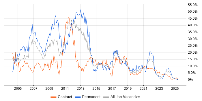 Job vacancy trend for Developer in Cumbria Job vacancy trend for Developer in Cumbria
