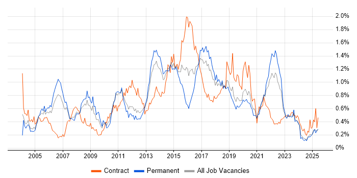 Job vacancy trend for HTTP in the North West Job vacancy trend for HTTP in the North West
