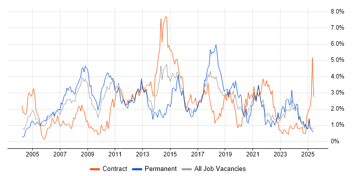 Job vacancy trend for Data Warehouse in Lancashire Job vacancy trend for Data Warehouse in Lancashire