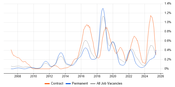 Job vacancy trend for Data Loss Prevention in Manchester Job vacancy trend for Data Loss Prevention in Manchester