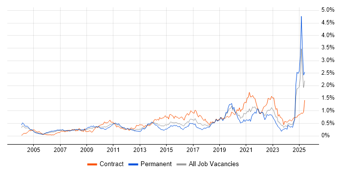 Job vacancy trend for Business Transformation in Berkshire Job vacancy trend for Business Transformation in Berkshire
