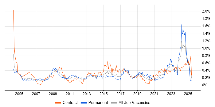 Job vacancy trend for CIMA in Berkshire Job vacancy trend for CIMA in Berkshire