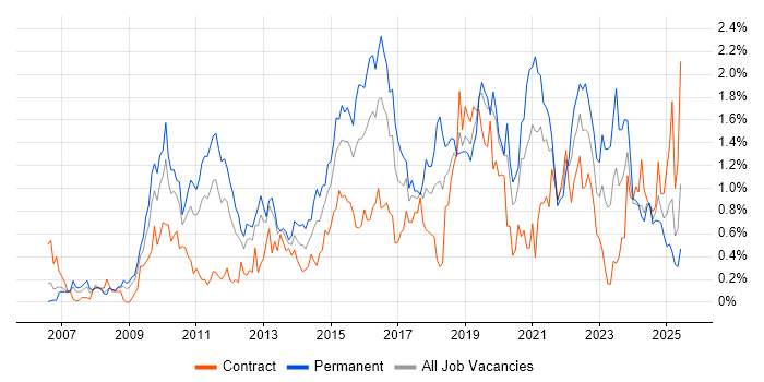 Job vacancy trend for ISO/IEC 27001 in Buckinghamshire Job vacancy trend for ISO/IEC 27001 in Buckinghamshire