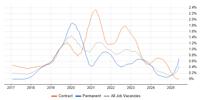 Job vacancy trend for Postman in Buckinghamshire Job vacancy trend for Postman in Buckinghamshire