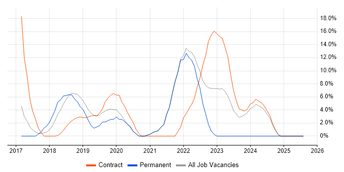Job vacancy trend for Ansible in Aldershot Job vacancy trend for Ansible in Aldershot